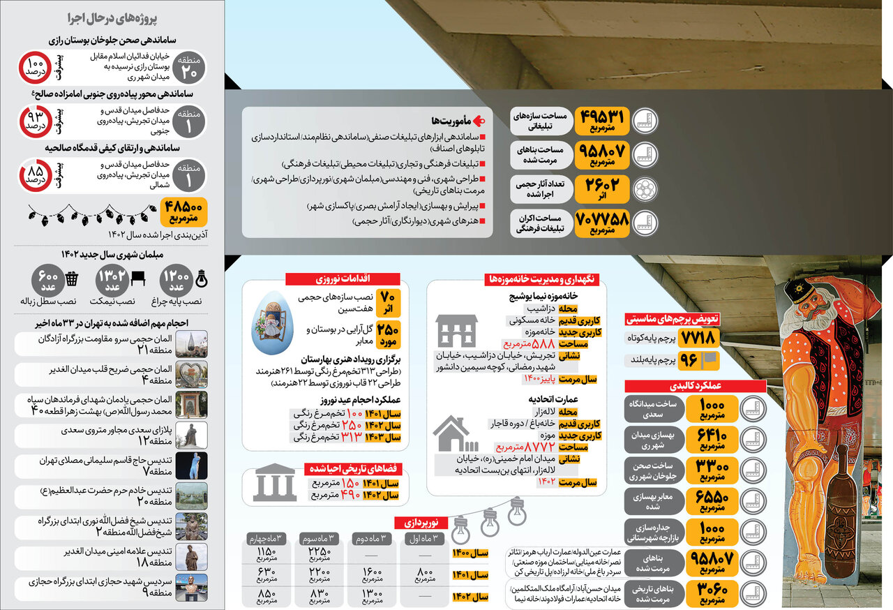 ارمغان زیبایی | کارنامه ۳۳ماه زیباسازی تهران