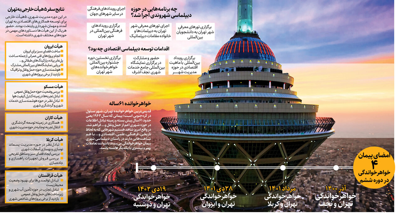 اینفوگرافیک+ تقویت دیپلماسی شهری از تهران تا برازیلیا