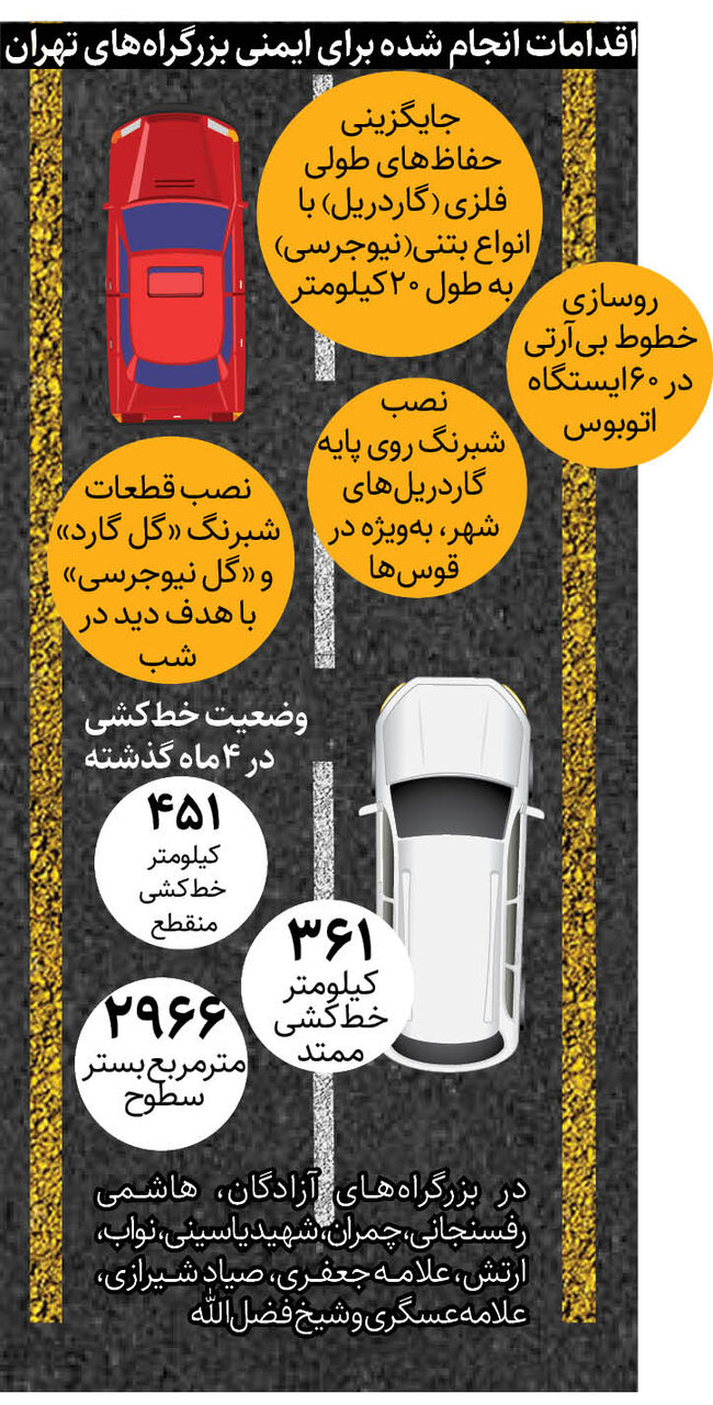 آسودهخاطر در بزرگراهها برانید | نصب شبرنگ در حاشیه اتوبانها در دستورکار