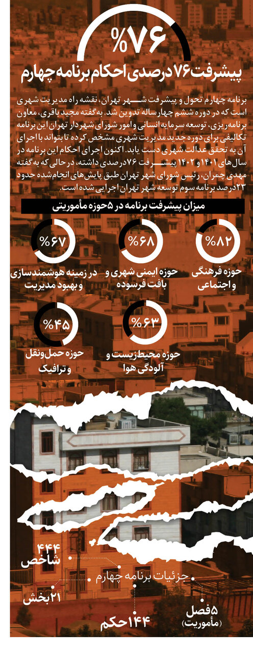 اینفوگرافیک + صفر تا ۱۰۰ پیشرفت ۷۶درصدی احکام برنامه چهارم