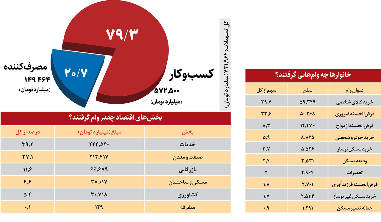 بانکها چقدر وام دادند؟ | فقط ۲۰ درصد تسهیلات به دست مردم رسید
