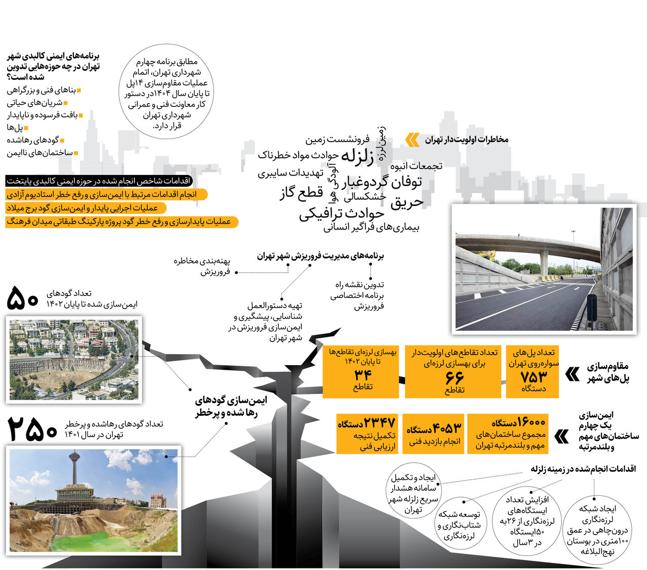 اینفوگرافیک+ تهران، روی خط ایمنی