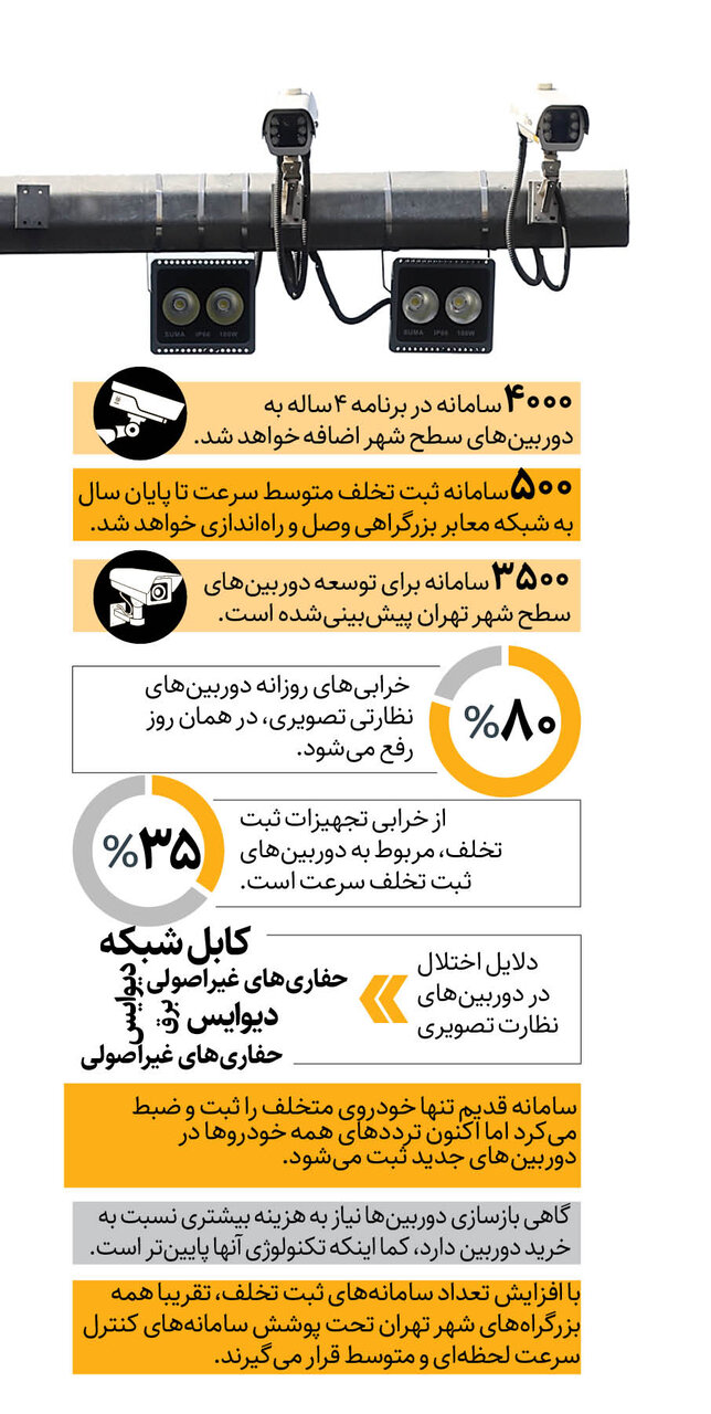 تخلف در پایتخت سخت میشود+ اینفوگرافیک
