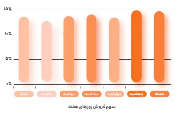 گزارش عملکرد فروشگاههای سوپرمارکت اسنپ (تحویل فوری) در سال ۱۴۰۲ منتشر شد