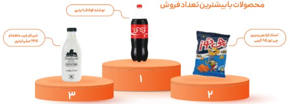 گزارش عملکرد فروشگاههای سوپرمارکت اسنپ (تحویل فوری) در سال ۱۴۰۲ منتشر شد