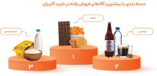 گزارش عملکرد فروشگاههای سوپرمارکت اسنپ (تحویل فوری) در سال ۱۴۰۲ منتشر شد