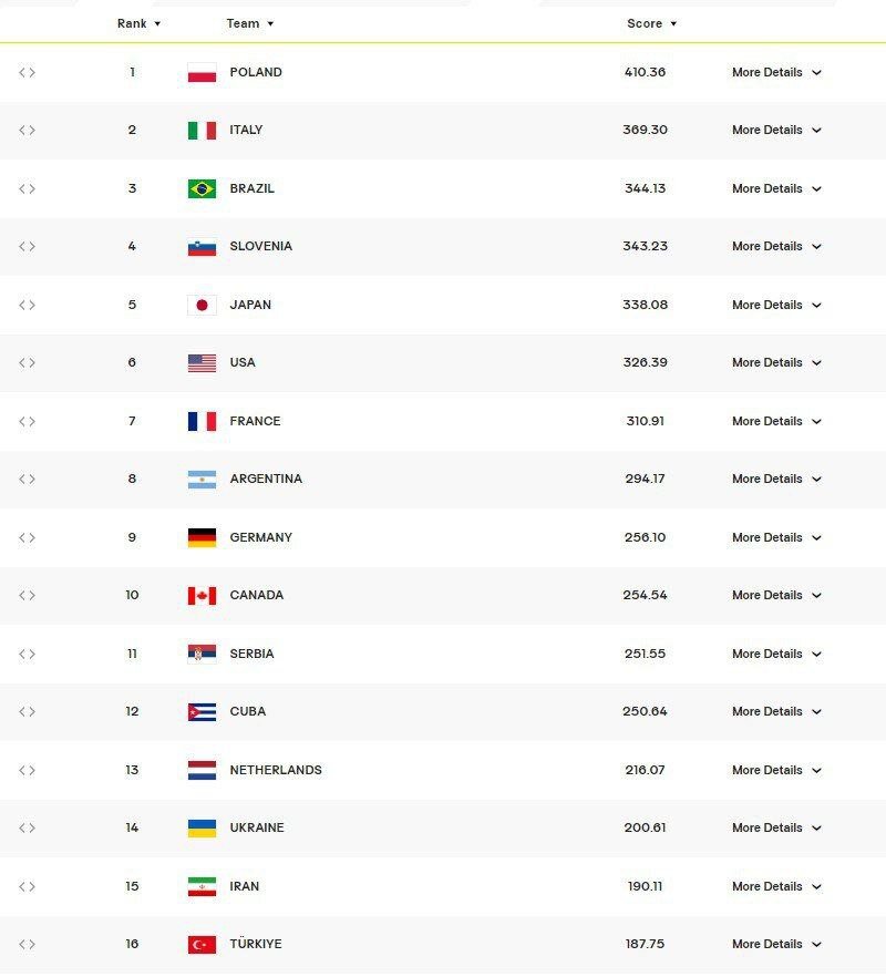 صعود دو پلهای والیبال ایران در ردهبندی جهانی | اوکراین و ترکیه قبل و بعد از ایران قرار گرفتند + جدول ردهبندی تیمها