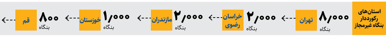 این استان ها رکورددار بنگاه ملکی بدون مجوز هستند | بنگاه های ملاک بدون مجوز در بازار مسکن چه می کنند؟