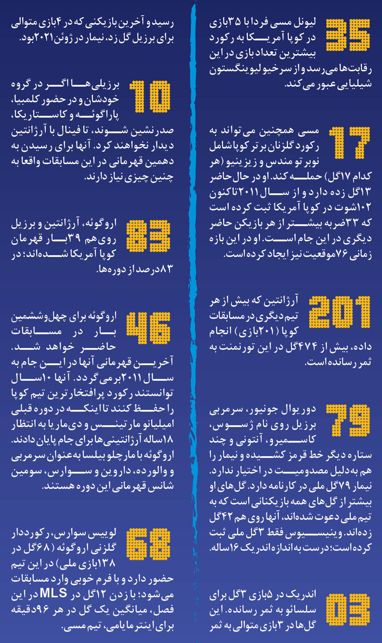 مسی در آستانه شکستن رکورد بزرگ | کوپا آمریکای شلوغ
