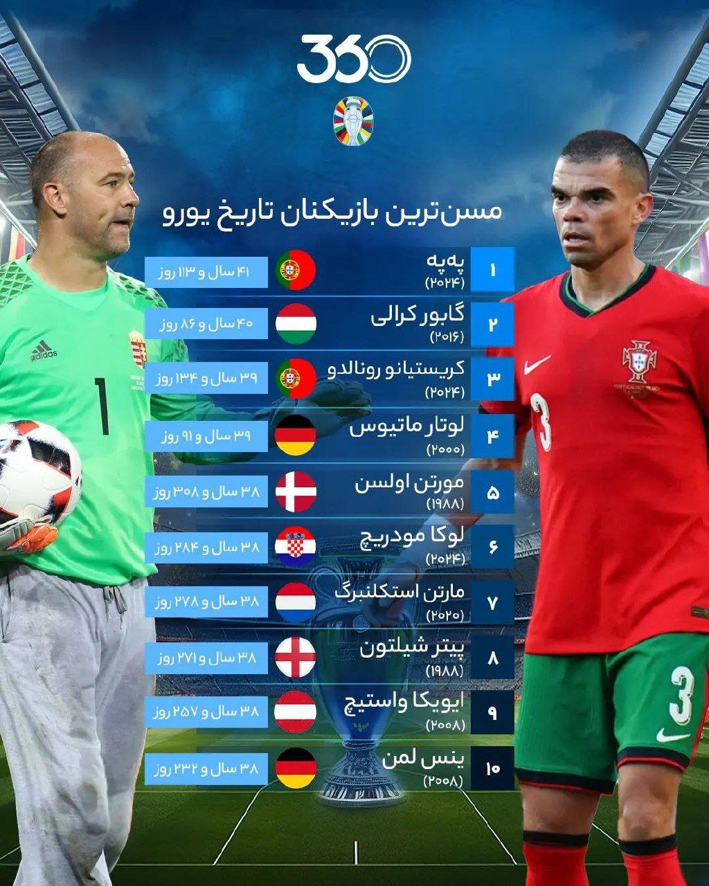 پیرترین بازیکنان یور ۲۰۲۴ را بشناسید | مسنترین بازیکنان تاریخ مسابقات فوتبال یورو چه کسانی بودند؟