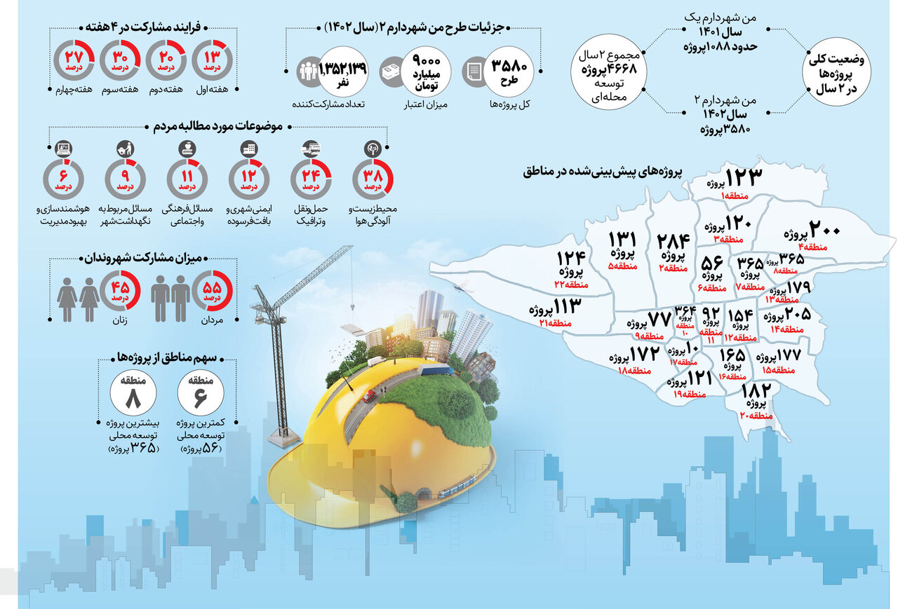 اینفوگرافیک + جزئیات ۳۵۸۰پروژه پایتخت