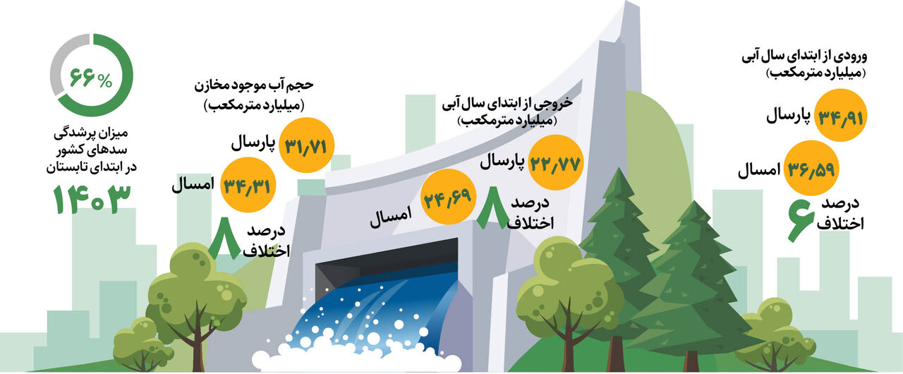 التهاب آبی نداریم، خطر تنش آبی باقی است