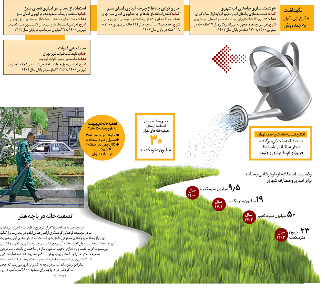 شهرداری برای نگهداشت منابع آبی شهر چه کرده است؟