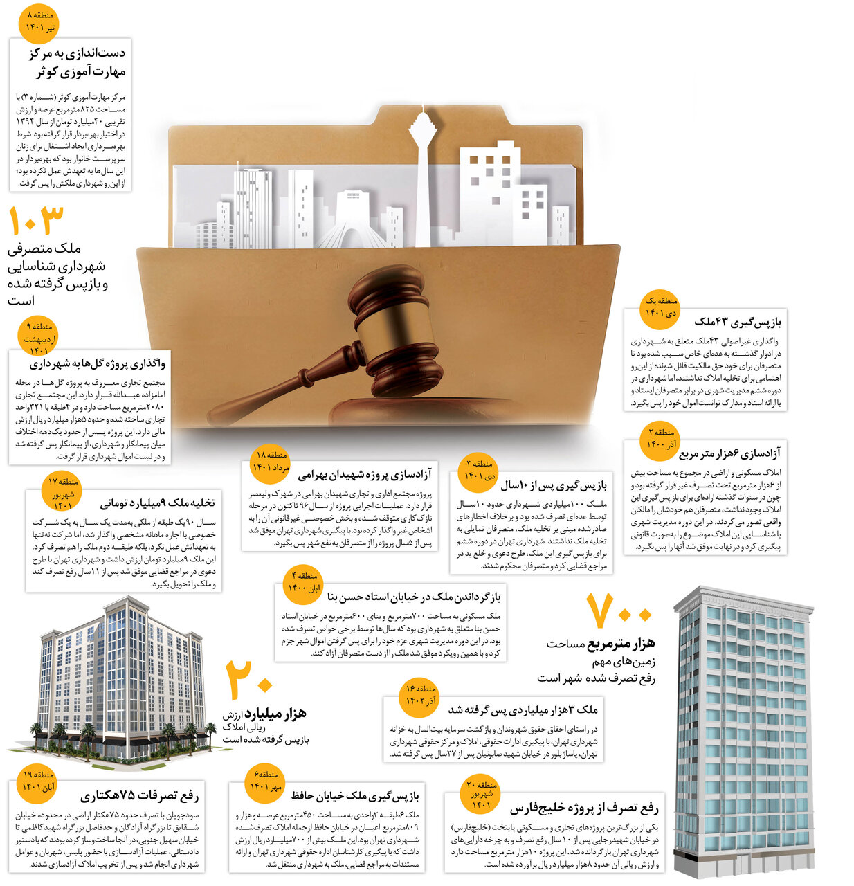 اینفوگرافیک + بازگشت 20هزار میلیارد ریال به تهرانیها | شهرداری چگونه اموال به یغما رفته را پس گرفت؟