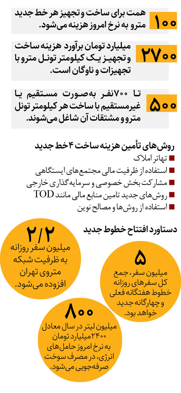 ۲۷۰۰میلیارد تومان برای ساخت یک کیلومتر