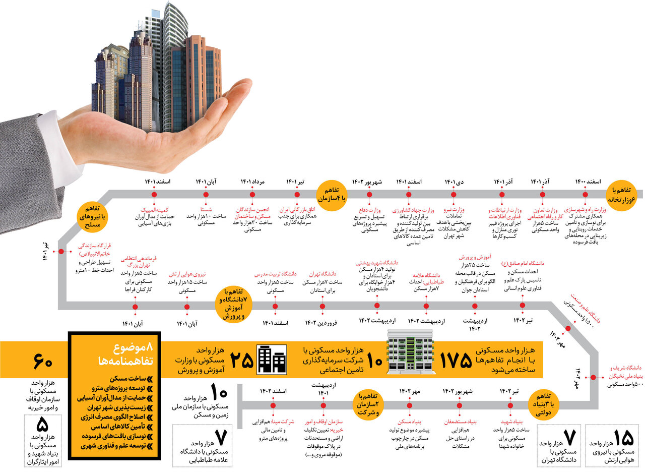 اینفو گرافیک + جزئیات ۲۶ تفاهمنامه شهرداری با نهادها و سازمان