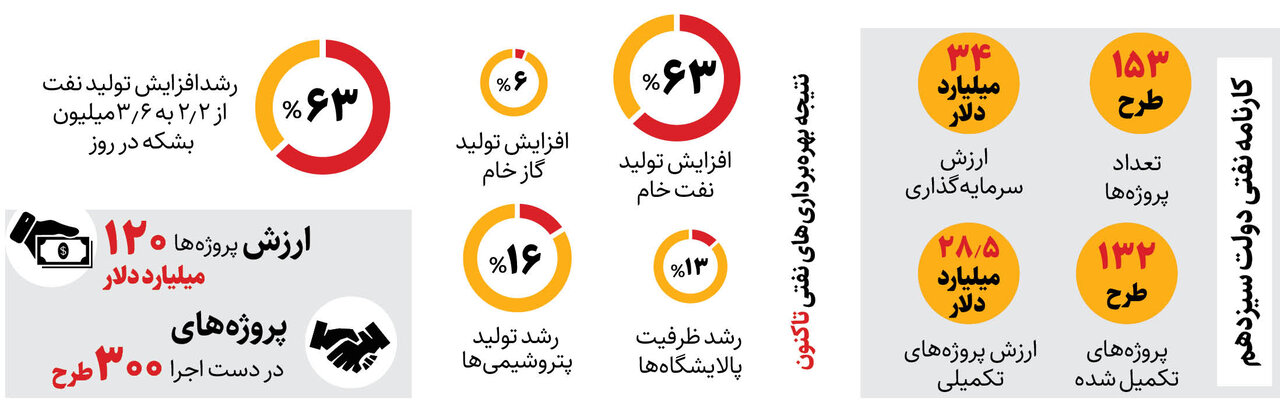 کارنامه نفتی دولت سیزدهم | رشد ۶۳ درصدی تولید نفت