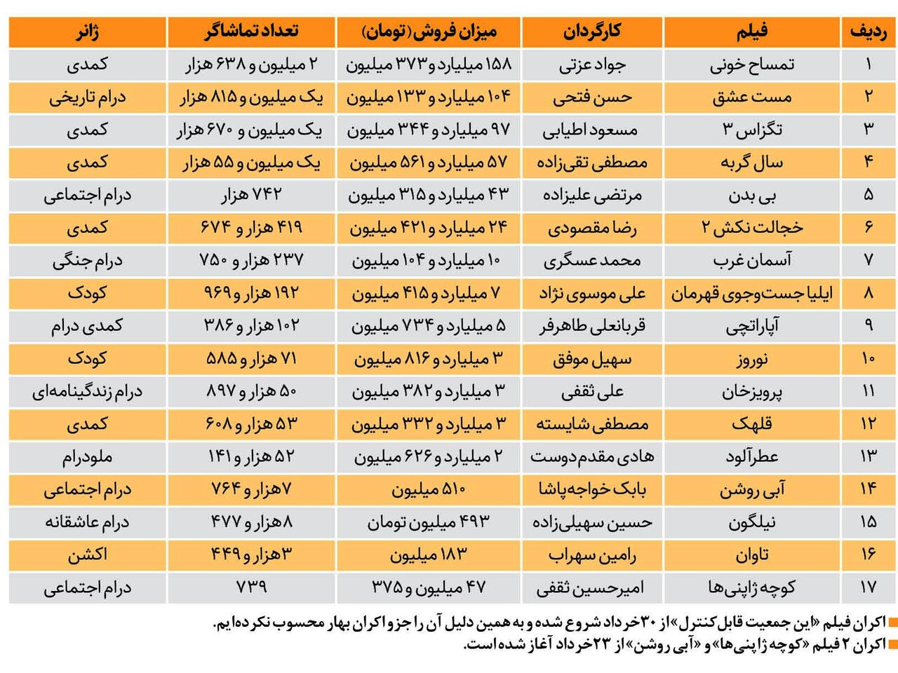 بیش از ۹۰ درصد آمار تماشاگر سینما در بهار امسال متعلق به ۶ فیلم است! | فقط ۲ فیلم پرفروش در جشنواره فجر نمایش داده شدهاند