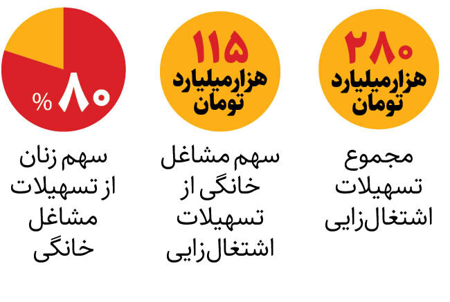سهم زنان از تسهیلات مشاغل خانگی چقدر است؟