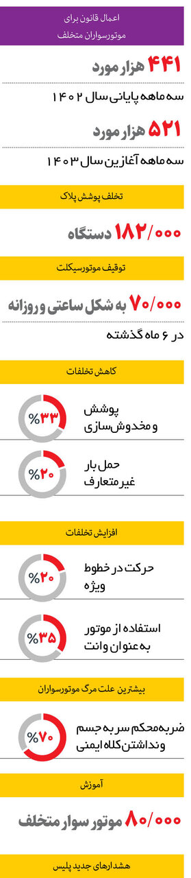 عقاب قانون بالای سر ۹۰۰ هزار موتورسوار متخلف