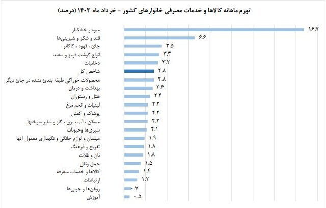 نرخ تورم خرداد اعلام شد + جزئیات آخرین آمارها