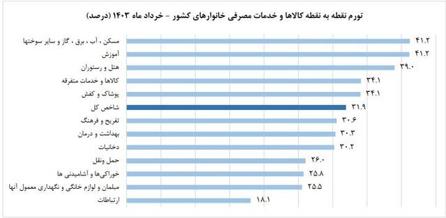 نرخ تورم خرداد اعلام شد + جزئیات آخرین آمارها