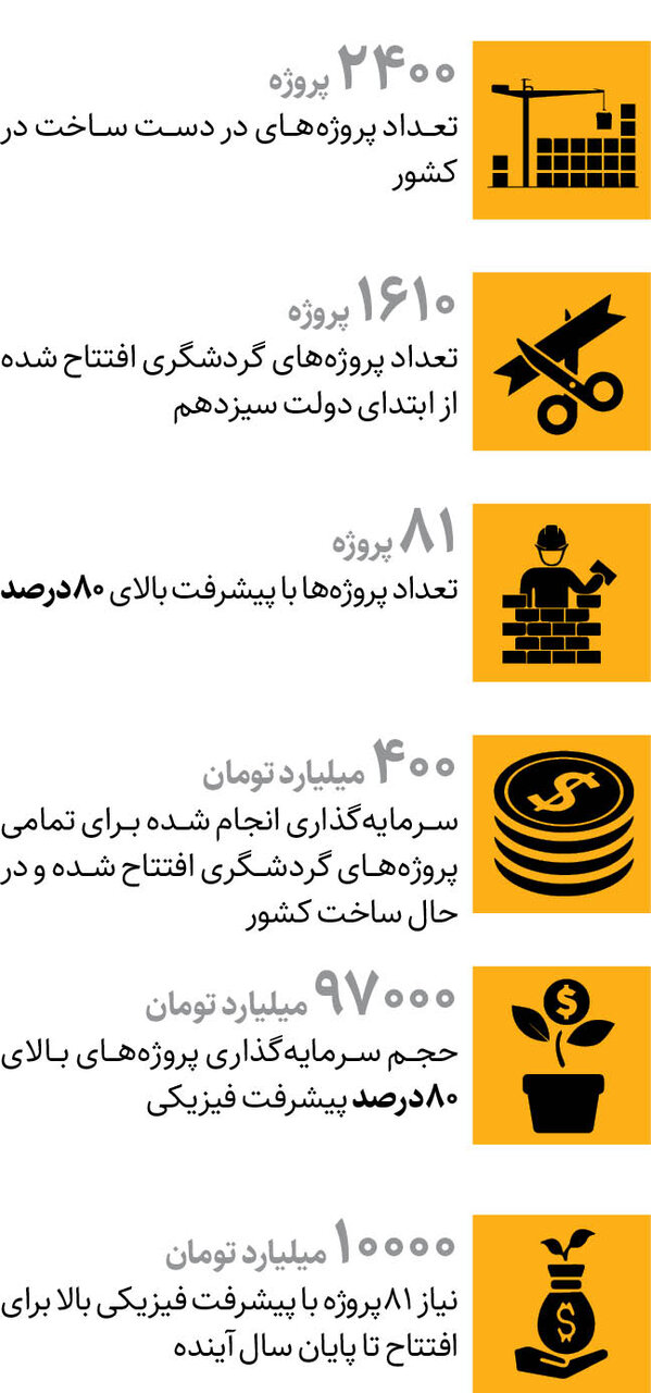 افتتاح ۱۶۰۰پروژه گردشگری طی ۲ سال