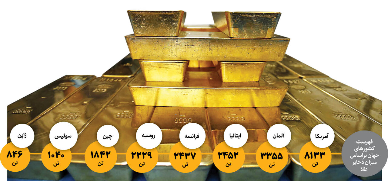 افزایش سه‌ برابری ورود طلا به کشور | چرا جریان ورود طلا به کشور در حال افزایش است؟