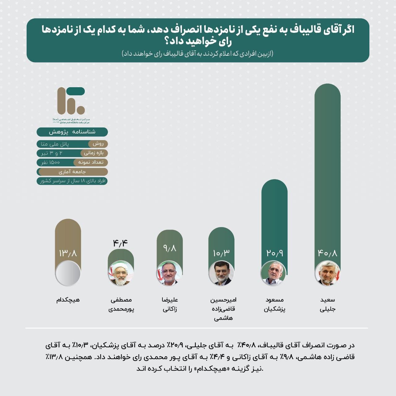 سهم نامزدهای انتخاباتی از سبد رأی یکدیگر چه میزان است؟ | تصاویر