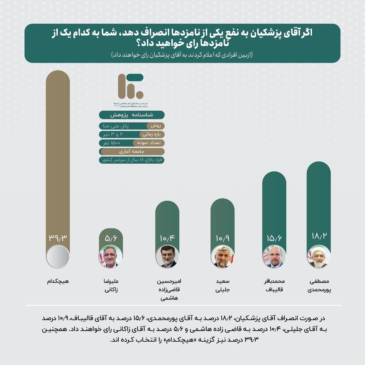 سهم نامزدهای انتخاباتی از سبد رأی یکدیگر چه میزان است؟ | تصاویر