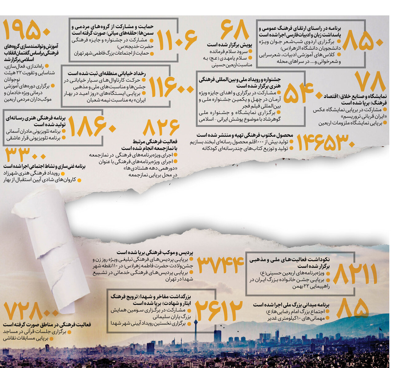 اینفوگرافیک + جزئیات برنامه های فرهنگی اجرای شده در ۳۳ماه گذشته