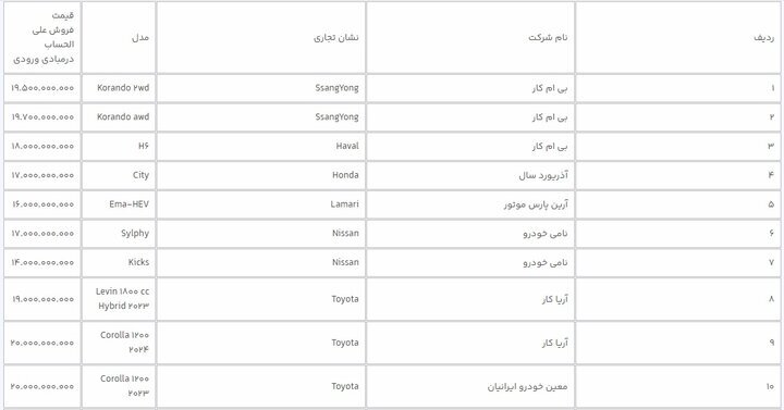 خریداران خودروهای وارداتی بخوانند| امشب؛ آخرین مهلت انتخاب خودروهای وارداتی + اسامی خودروها، قیمت قطعی و علیالحساب