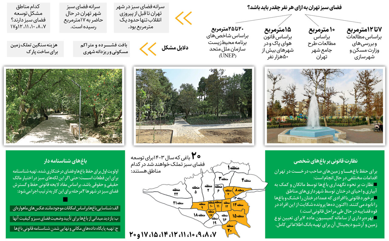 نجات ریههای تنفسی شهر | تبدیل باغهای قدیمی به بوستانهای جدید