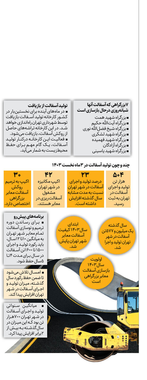 وضعیت تولید و اجرای آسفالت در ۳ماه نخست امسال