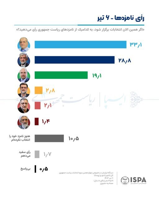 پیشتازی پزشکیان، جلیلی و قالیباف در تازهترین نظرسنجی انتخاباتی | مشارکت مردم در انتخابات افزایش یافت؟