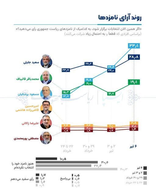 پیشتازی پزشکیان، جلیلی و قالیباف در تازهترین نظرسنجی انتخاباتی | مشارکت مردم در انتخابات افزایش یافت؟