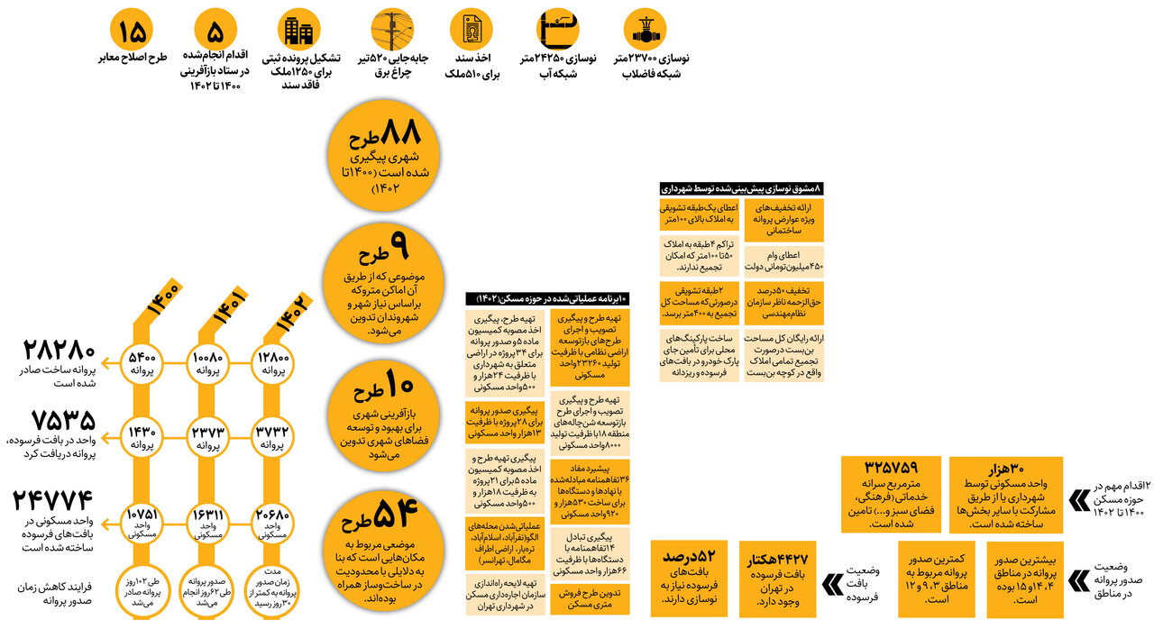 اینفوگرافیک + جزئیات رشد ساخت و ساز در پایتخت | ساختمان سازی در تهران رونق گرفت