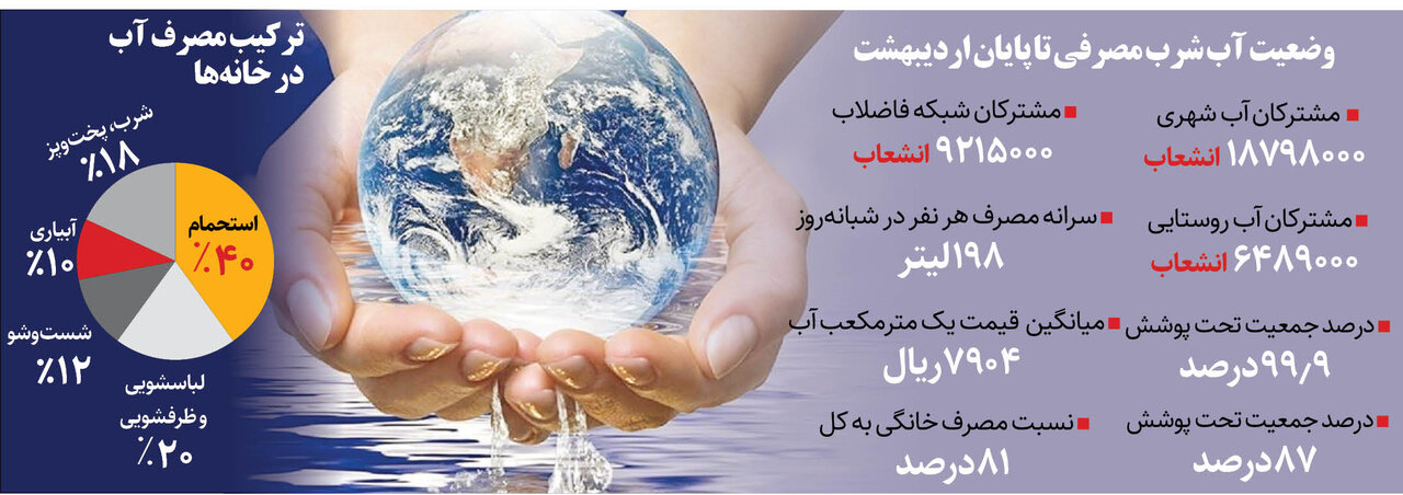 آب خاکستری به خانه ایرانی ها می آید | ترکیب مصرف آب در خانه ها چگونه است؟