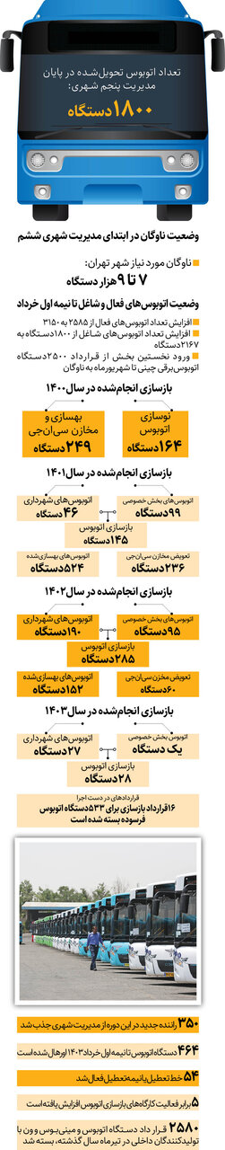 بازسازی اساسی ۴۶۴دستگاه اتوبوس تا نیمه اول خردادماه
