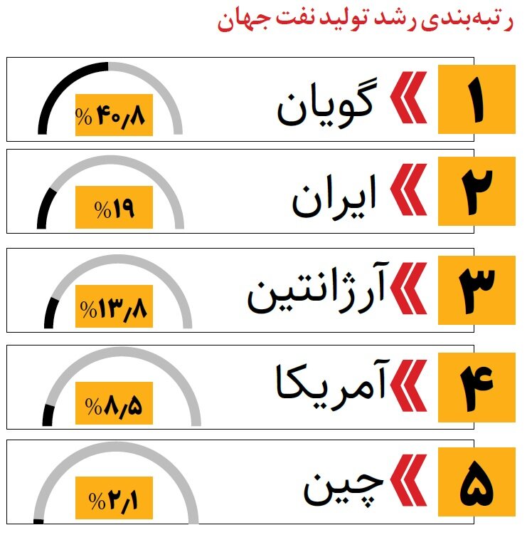رتبه ایران در میان تولیدکنندگان نفت جهان را ببینید