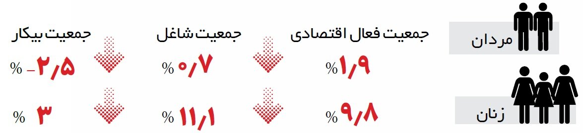 چرخش بازار کار به نفع زنان و درسخوانده ها | چقدر از اشتغال جدید به زنان رسید؟