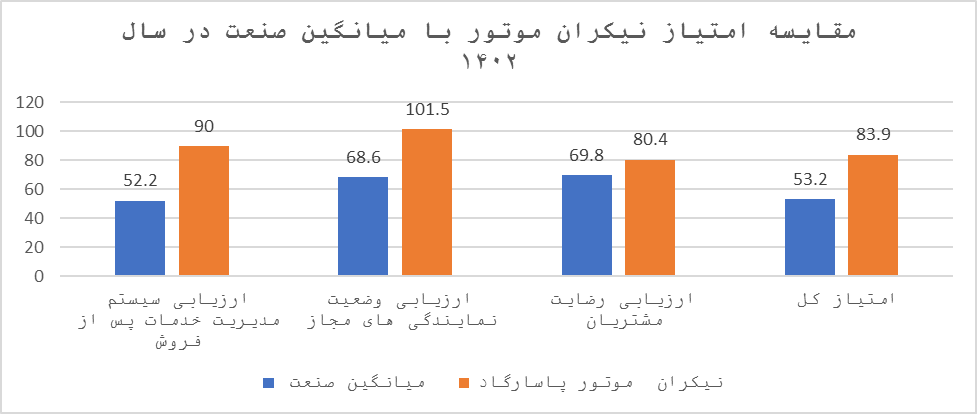نیکرانیها یک سرو گردن بالاتر از میانگین کل صنعت در خدمات پس از فروش