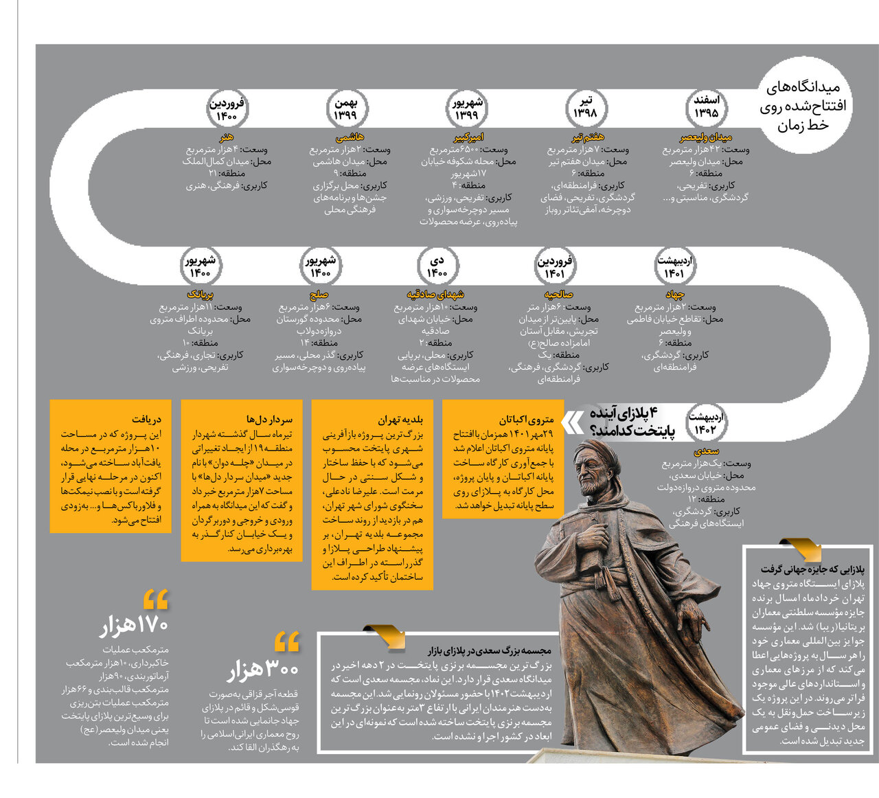 تهران چند پلازا دارد؟|در این میدانگاه ها چه می گذرد؟