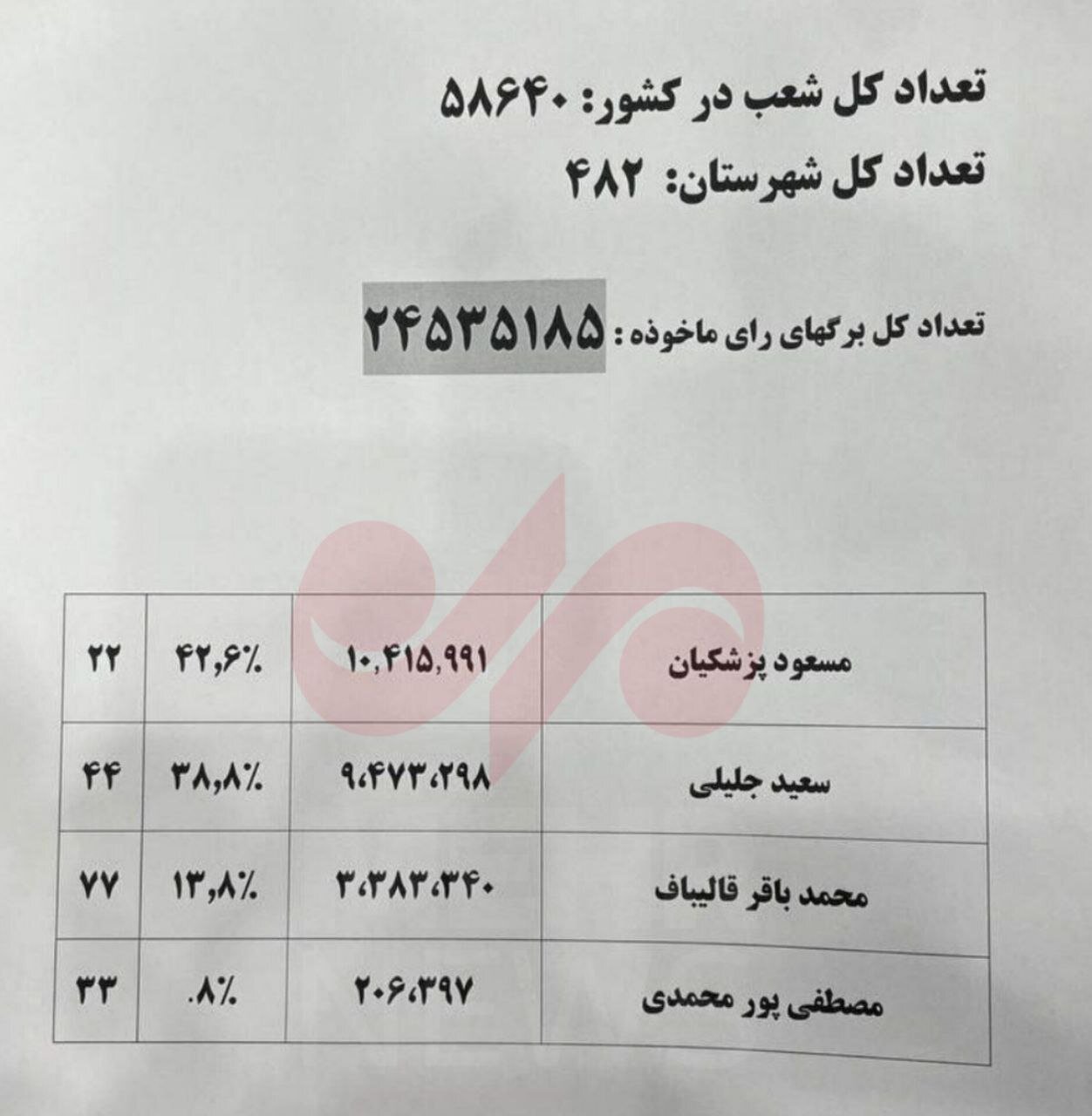 جدول نتایج نهایی شمارش آرای انتخابات ریاست جمهوری | عکس