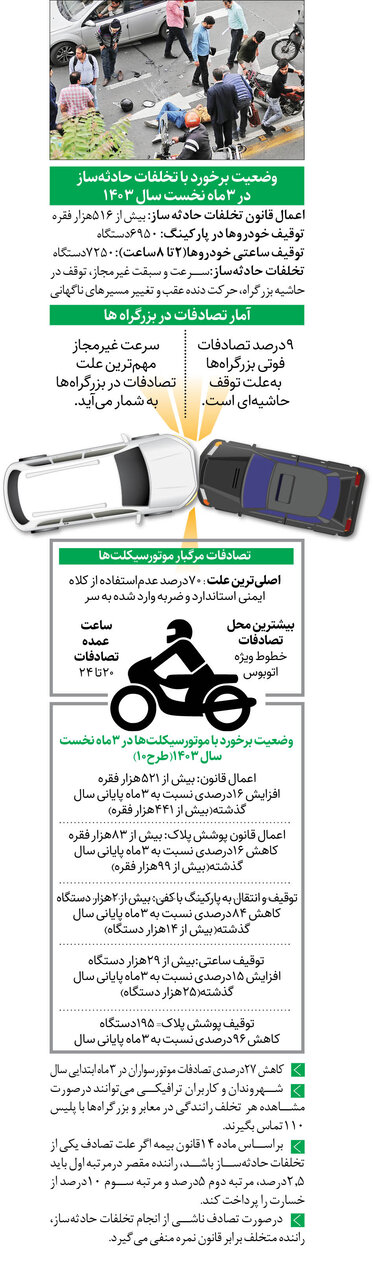 کاهش ۲۷درصدی تصادفات موتورسواران تهران