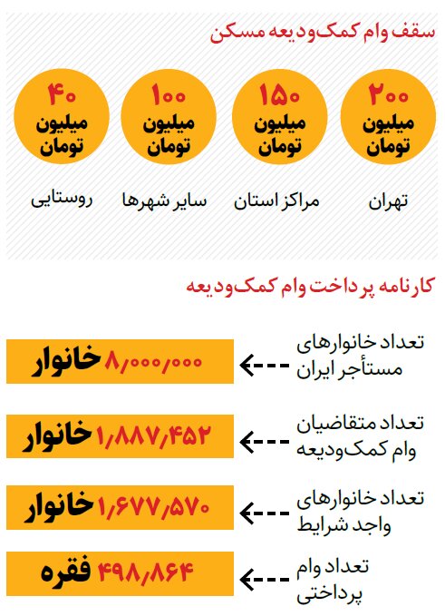 چند نفر وام کمک ودیعه مسکن گرفتند؟