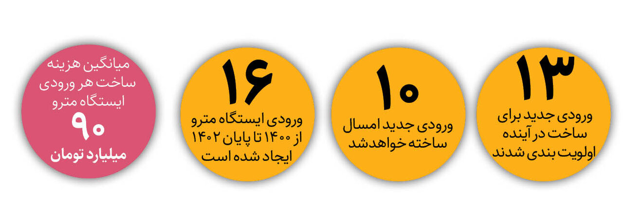 افزایش چشمگیر ورودیهای مترو در ۳۳ماه