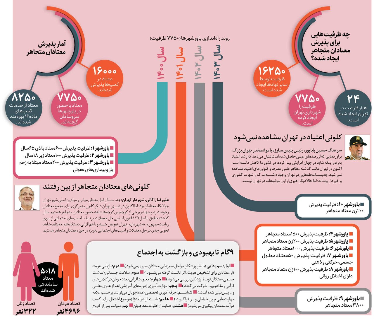 اینفوگرافیک + جزئیات اقدامات شهرداری تهران برای ساماندهی معتادان متجاهر