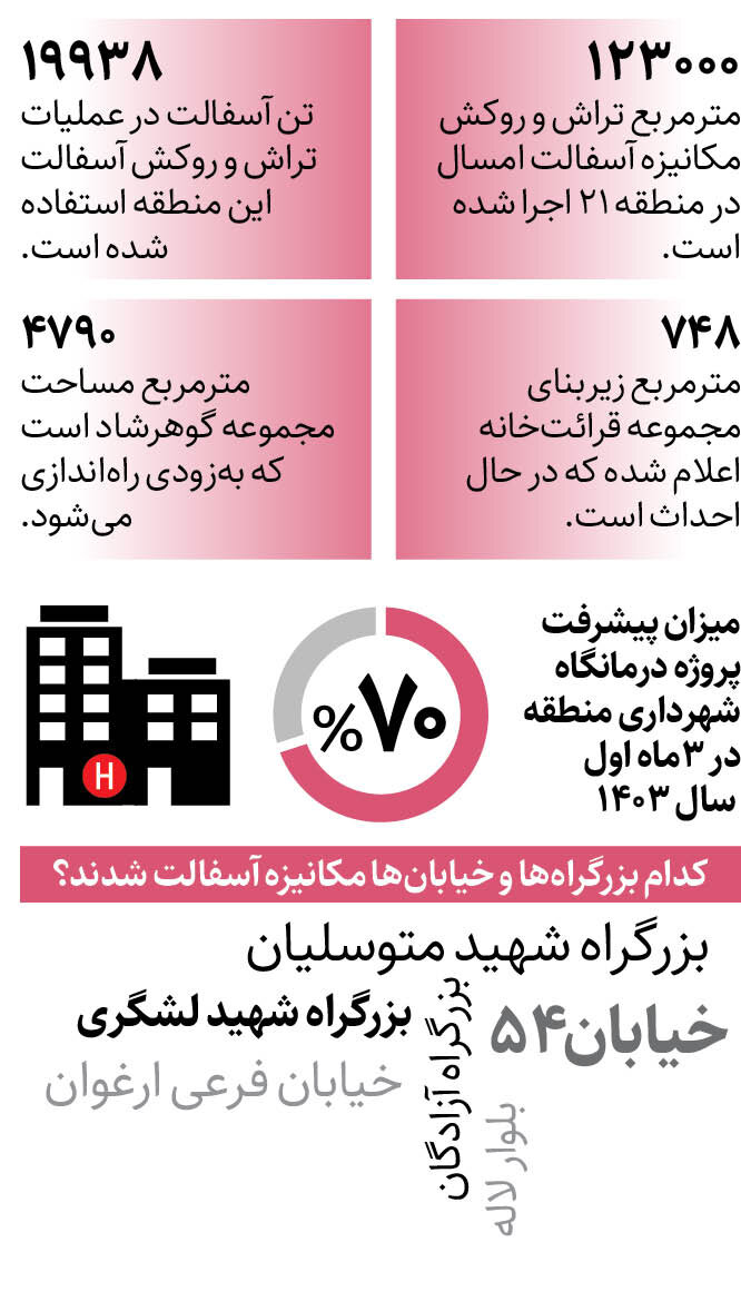 پیشرفت پروژههای عمرانی در محدوده صنعت و زندگی