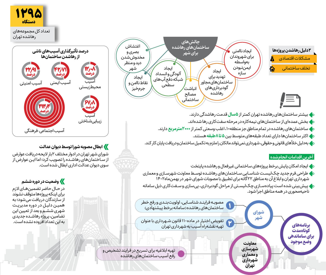 ساختمان رها شده جدید نداریم